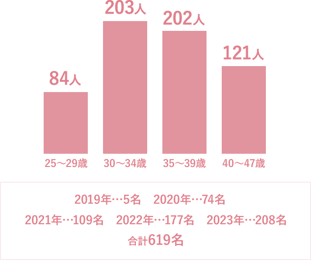 2019年~2022年のご懐妊データ