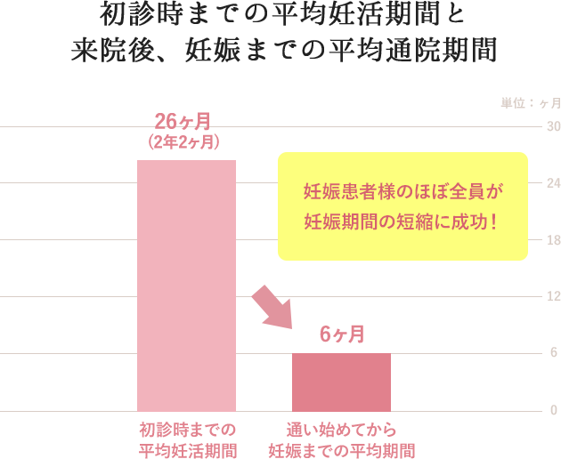 初診時までの平均妊活期間と 来院後、妊娠までの平均通院期間